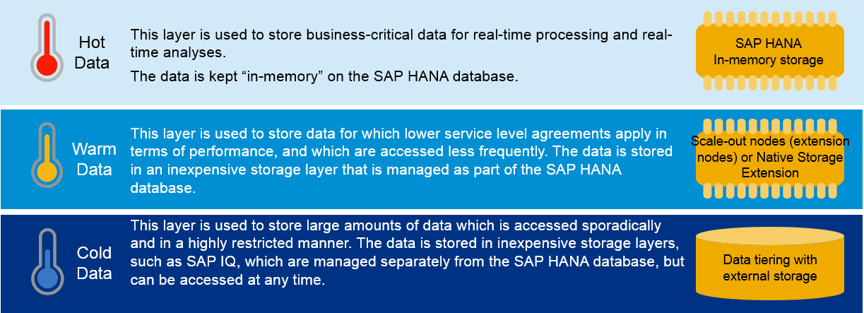 Data Tier Optimization in SAP B/4WHANA