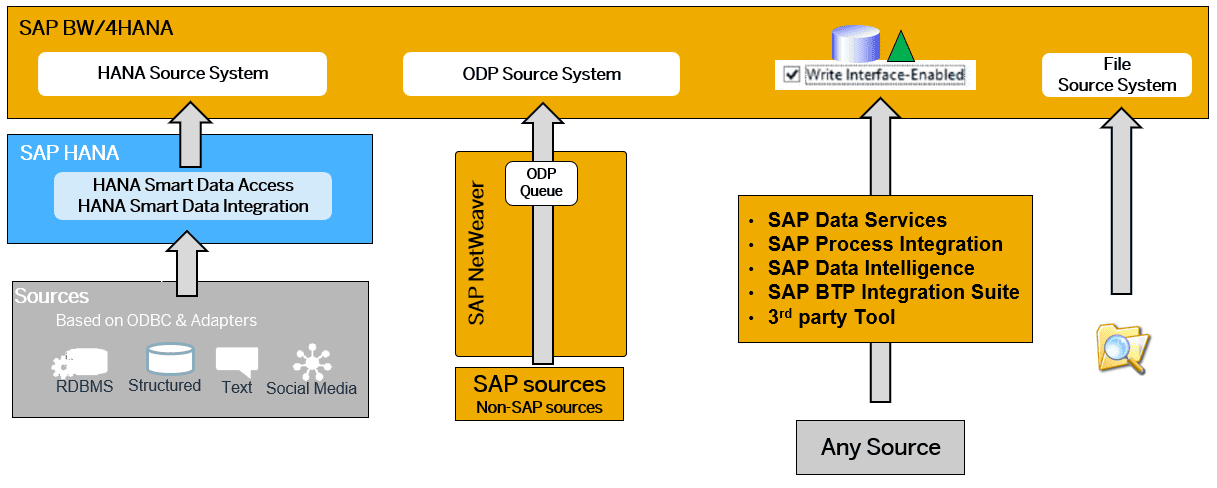 BW4HANA write interface