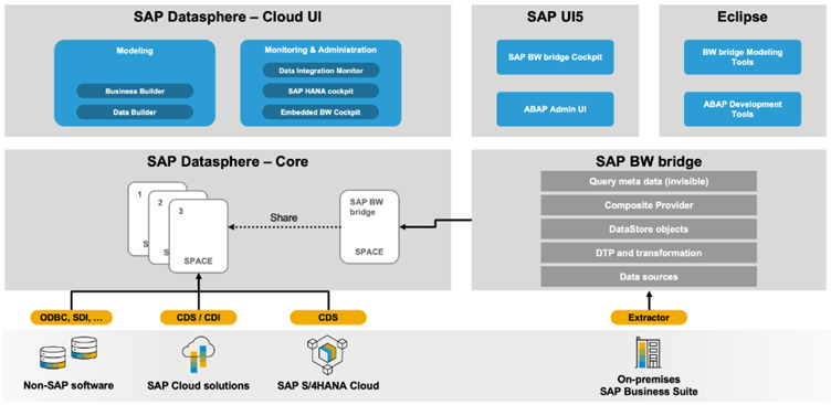 Diagram SAP DataSphere