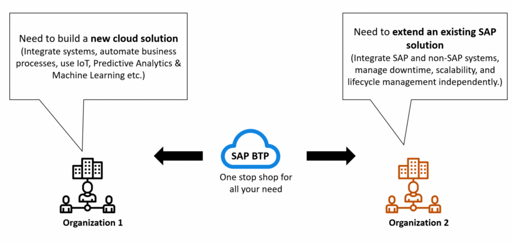 SAP BTP Scenarios