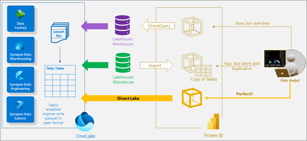 Direct lake mode in Power BI 