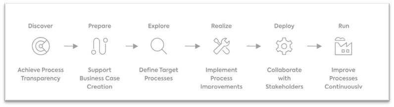 SAP Activate Methodology 