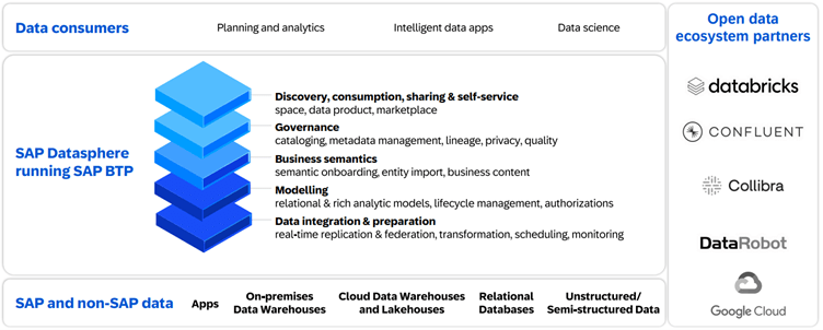 SAP datasphere ecosystem