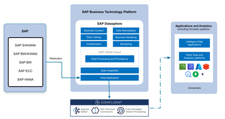 SAP datasphere plus confluent