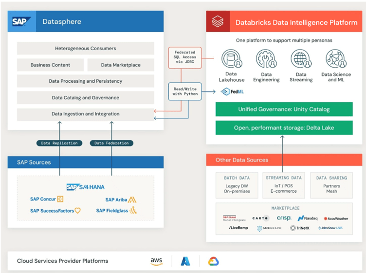 SAP Datasphere and Databricks 