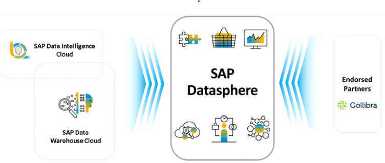 SAP Datasphere and Collibra 