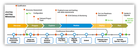 SAP Activate Methodology: Navigating Project Implementation