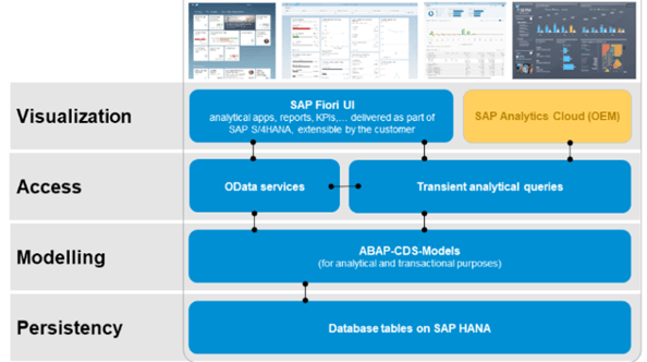 abap cds view