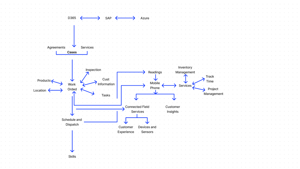 Microsoft Field Service Implementation with SAP and Azure