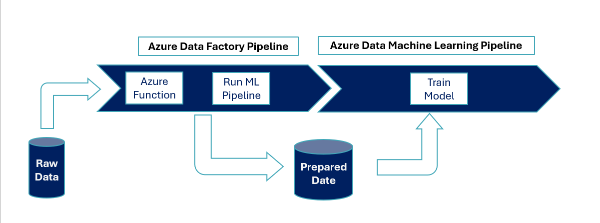 Azure data factory functioning