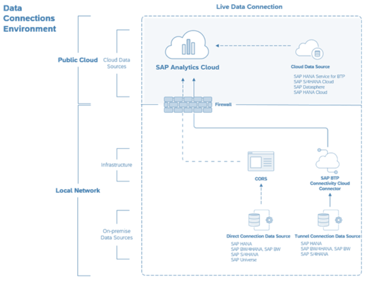 Live connectivity in SAP Analytics Cloud