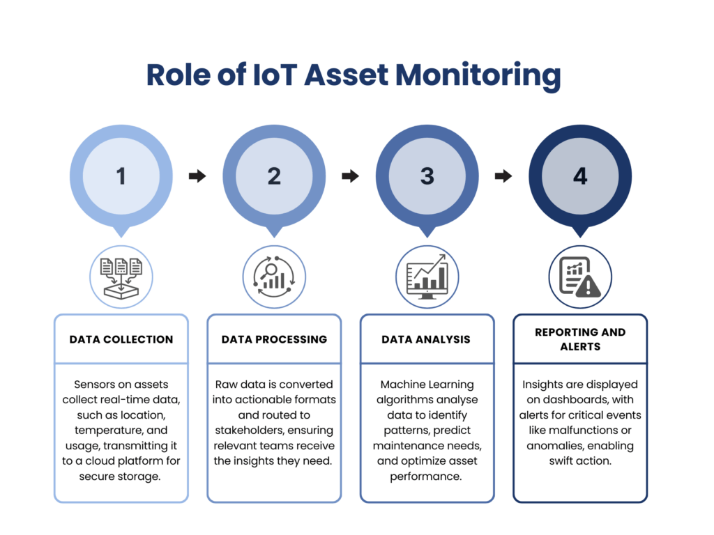 Role of IoT Asset Monitoring