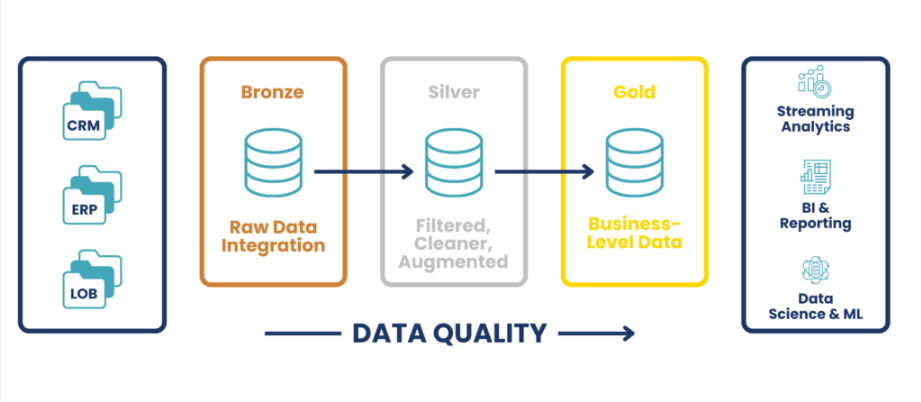 Medallion Architecture Data Lakehouse, Data Mesh and Data Quality